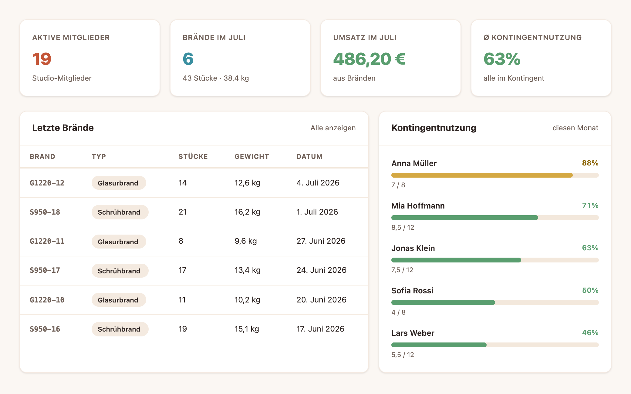 WheelOwl-Dashboard mit Studiomitgliedern, Bränden im Monat, Umsatz und Kontingentnutzung